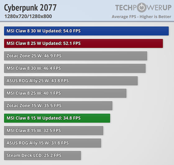 MSI Claw 8 performance benchmark chart showing framerates