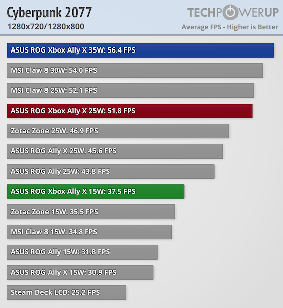 Asus ROG Xbox Ally X performance benchmark chart showing framerates
